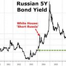 Доходность российских гособлигаций упала до 4-летнего минимума, так как инвесторы не обращают внимания на западные санкции