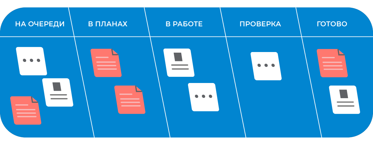 Список основных статусов в канбан